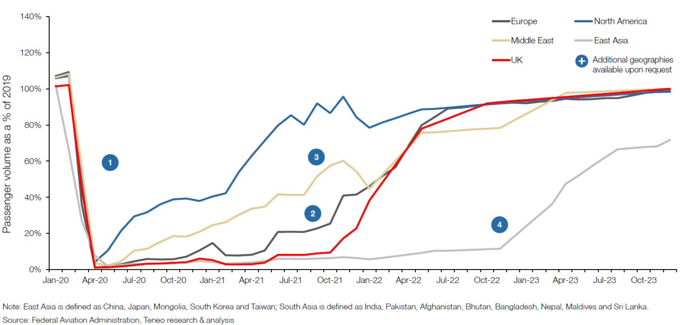 air travel demand