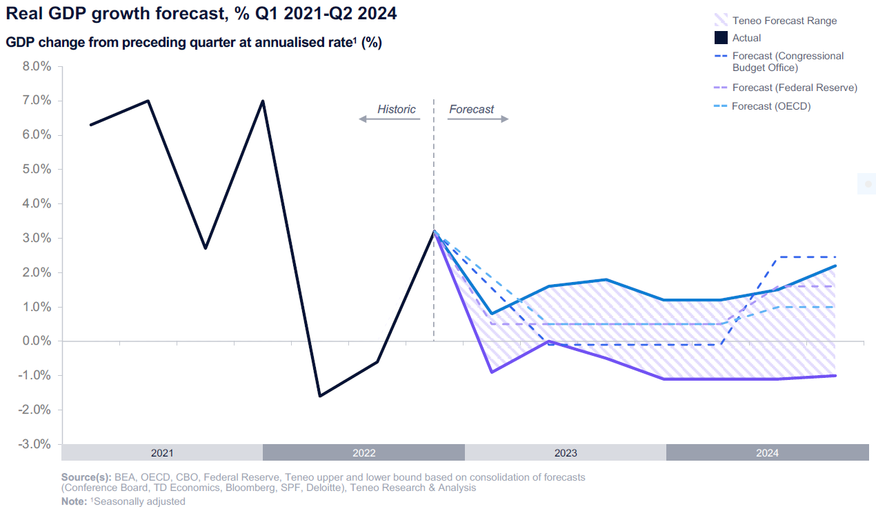 U.S. Economic Outlook 2023 A ‘Soft Landing’ or ‘Deep Recession’ Teneo