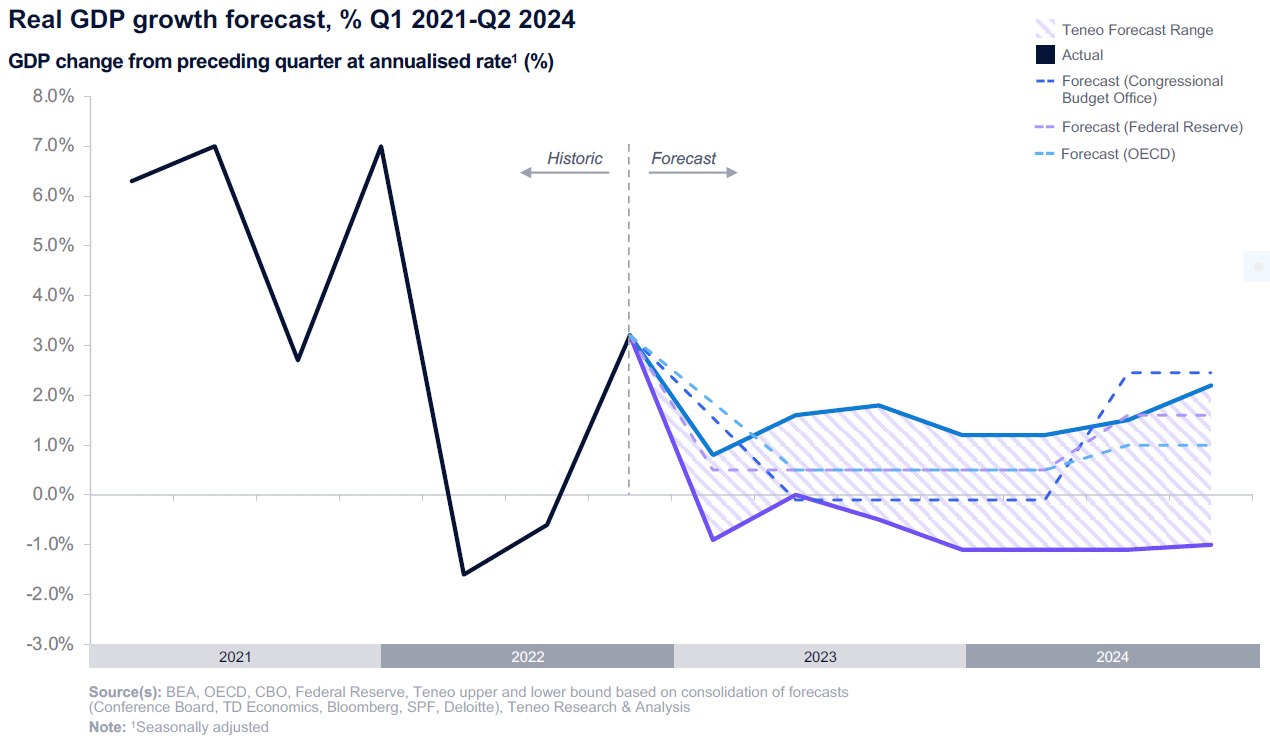 How will 2023 be economically?