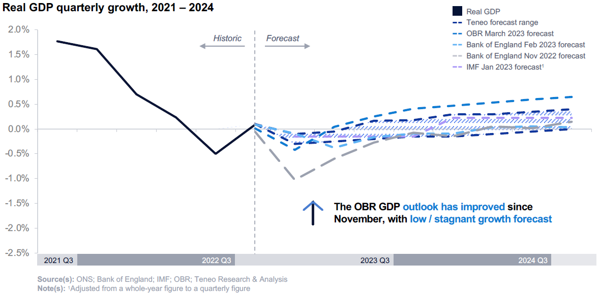 UK Economic and Consumer Outlook 2023